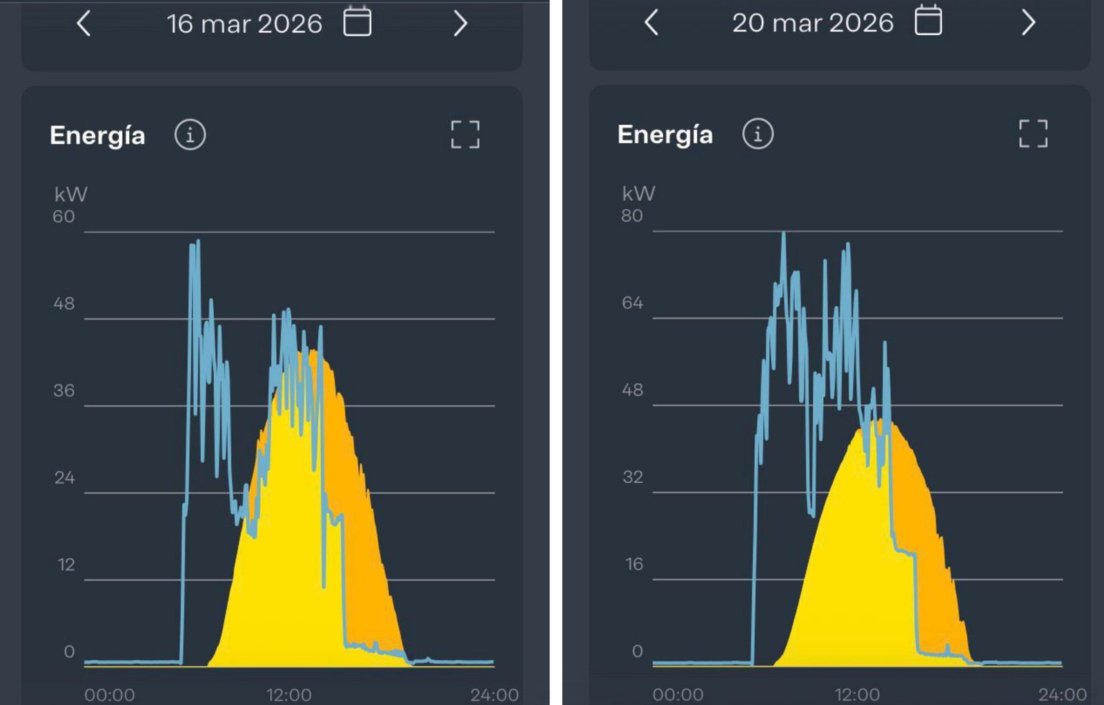 Evolució producció fotovoltaica abans i després de manteniment — corba energètica millorada