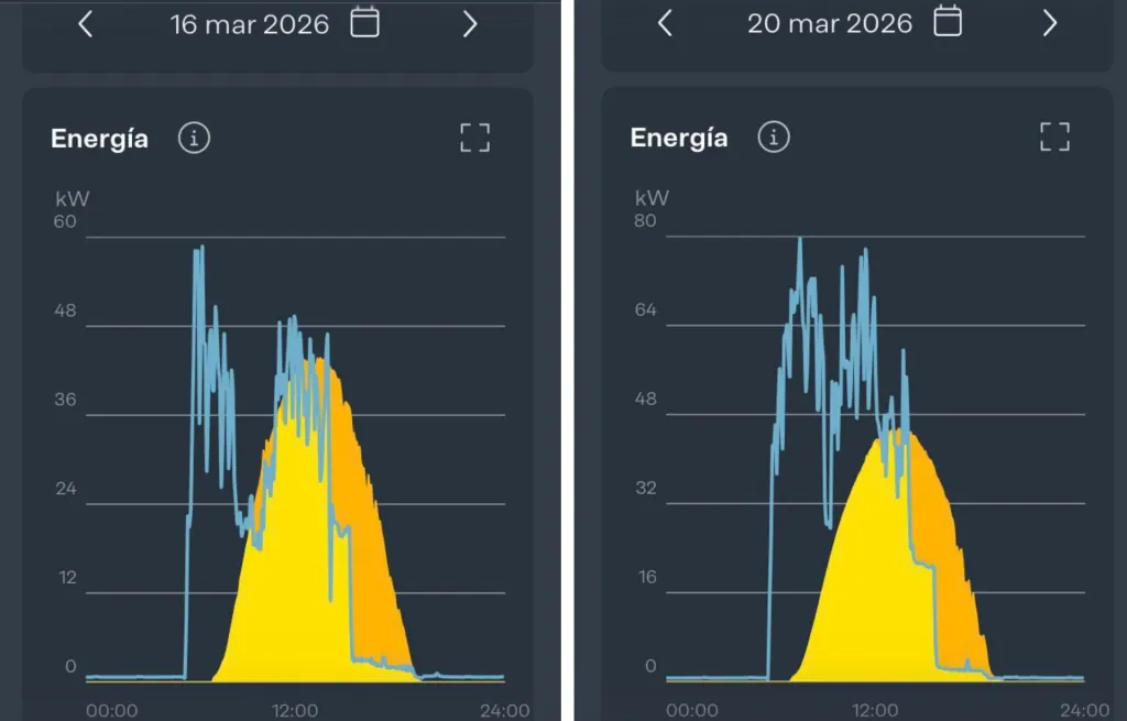 Evolució producció fotovoltaica abans i després de manteniment — corba energètica millorada